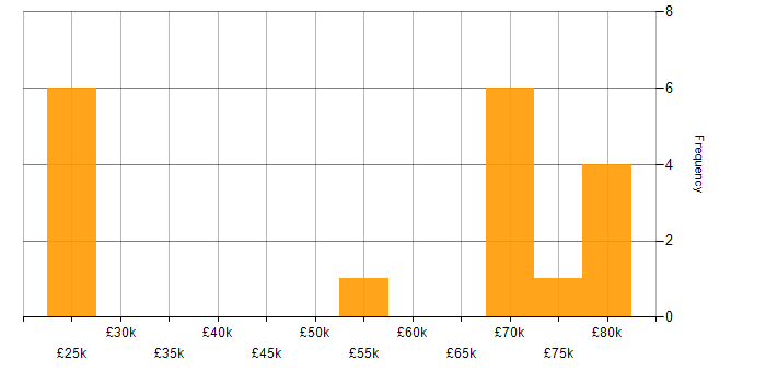 Salary histogram for Banking in the East Midlands