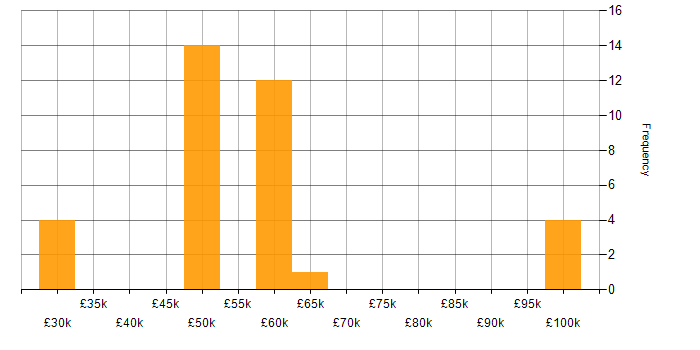 Salary histogram for Banking in the East of England