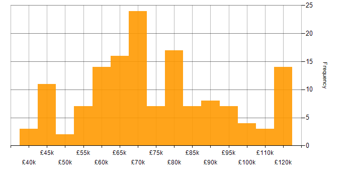 Salary histogram for Banking in Edinburgh