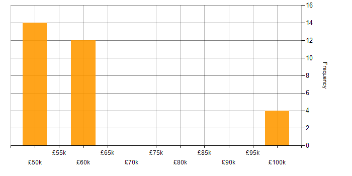 Salary histogram for Banking in Essex