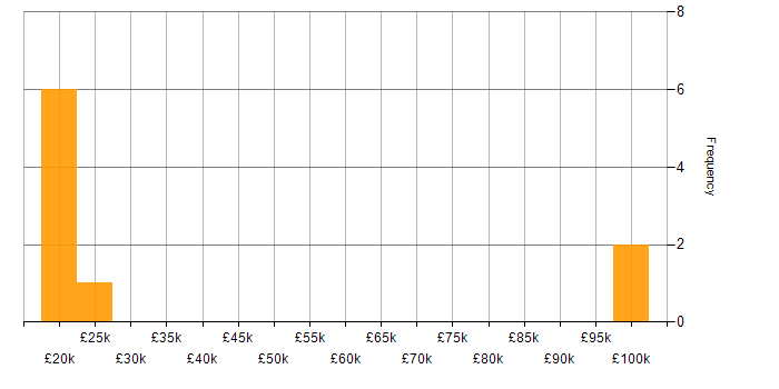 Salary histogram for Banking in Kent