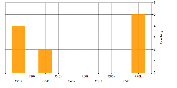 Salary histogram for Banking in Lancashire