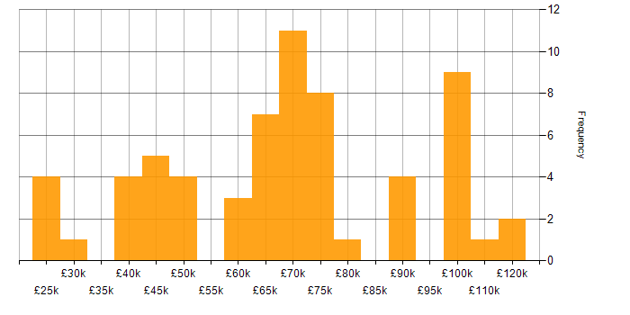 Salary histogram for Banking in Leeds