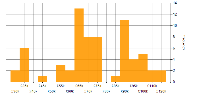 Salary histogram for Banking in Manchester