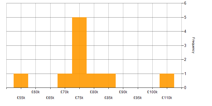 Salary histogram for Banking in Milton Keynes