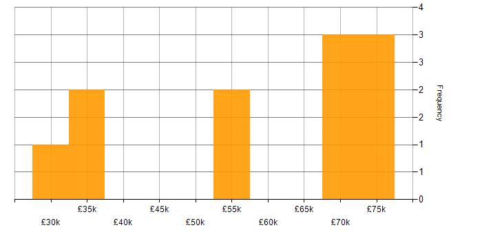 Salary histogram for Banking in Newcastle upon Tyne