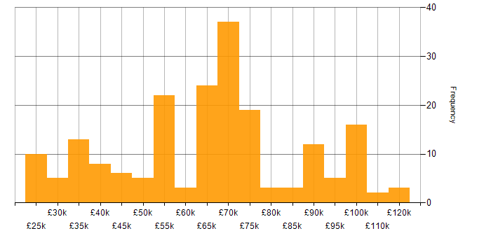 Salary histogram for Banking in the North of England