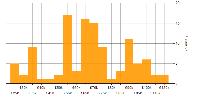 Salary histogram for Banking in the North West