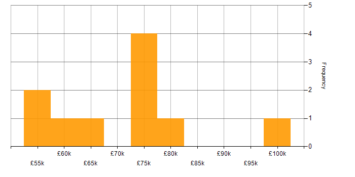 Salary histogram for Banking in Sheffield