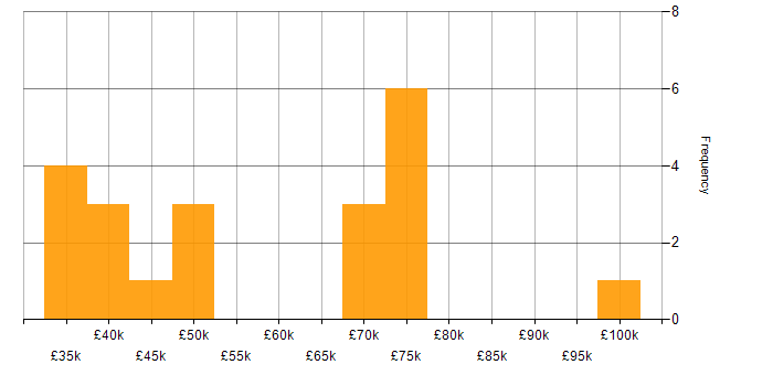 Salary histogram for Banking in South Wales