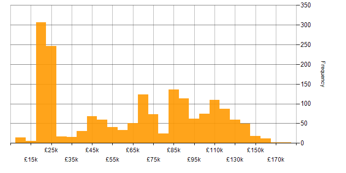 Salary histogram for Banking in the UK