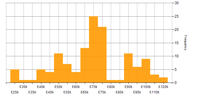 Salary histogram for Banking in West Yorkshire