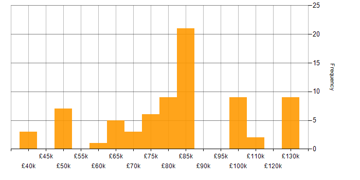 Salary histogram for Banking Analyst in England