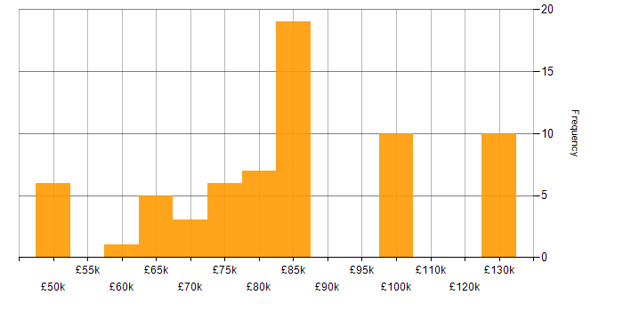 Salary histogram for Banking Analyst in London