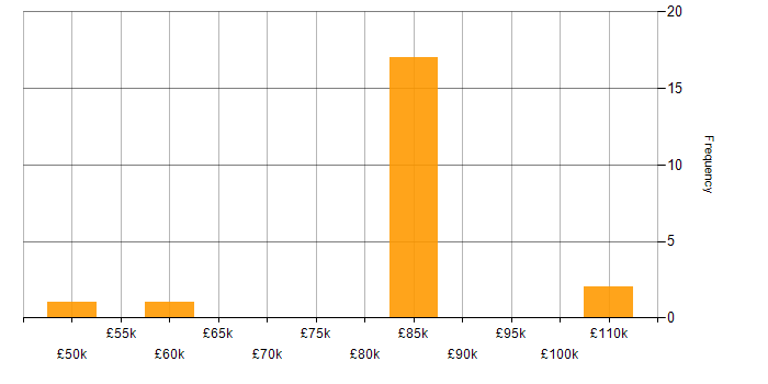 Salary histogram for Banking Business Analyst in England