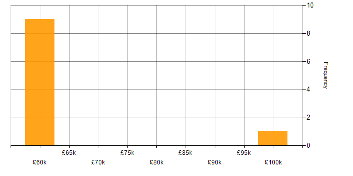 Salary histogram for BAPI in the UK