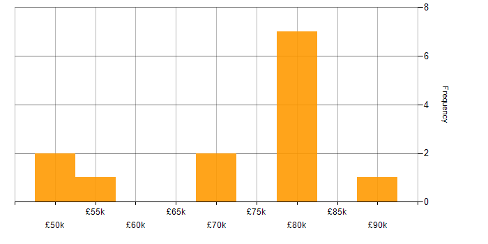 Salary histogram for Base SAS in England