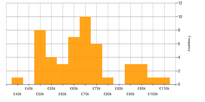 Salary histogram for Bash in the City of London