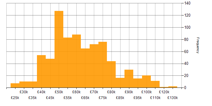 Salary histogram for Bash in England