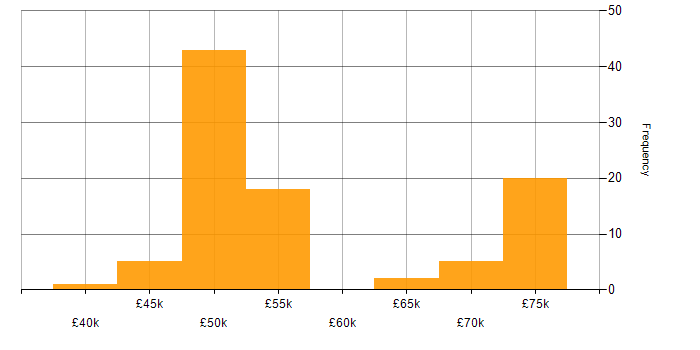 Salary histogram for Bash in Gloucestershire
