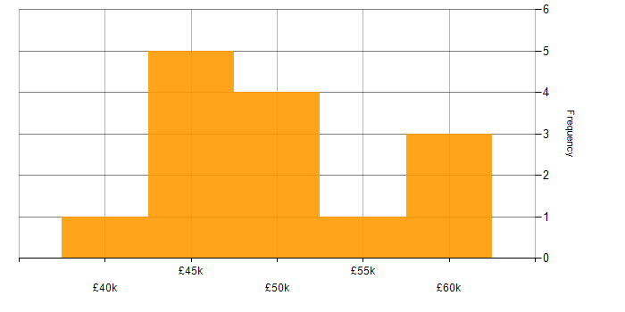 Salary histogram for Bash in Guildford