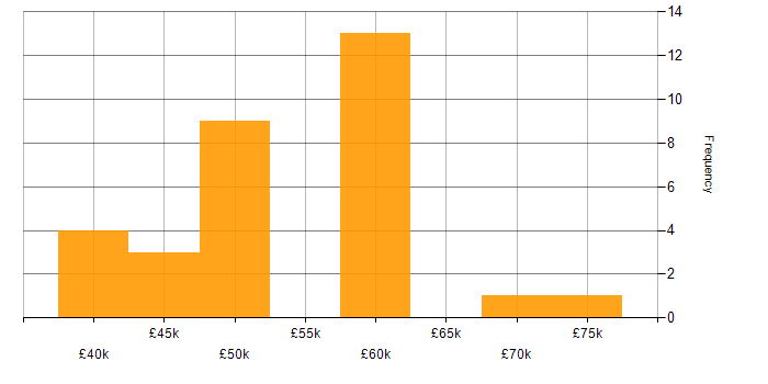 Salary histogram for Bash in Hampshire