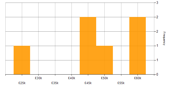 Salary histogram for Bash in Newcastle upon Tyne