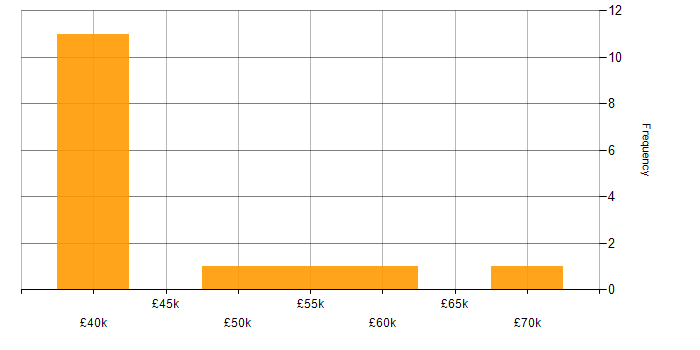 Salary histogram for Bash in Oxfordshire