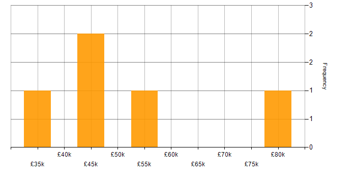 Salary histogram for Bash in South Wales