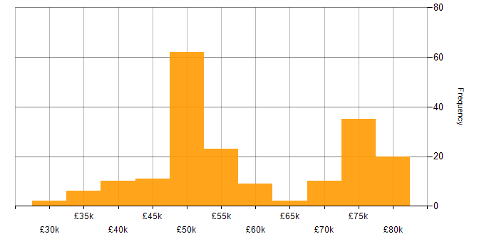 Salary histogram for Bash in the South West
