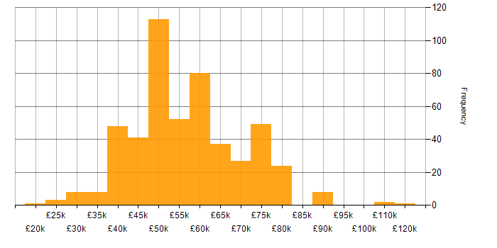 Salary histogram for Bash in the UK excluding London