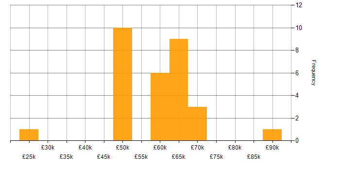 Salary histogram for Bash in the West Midlands