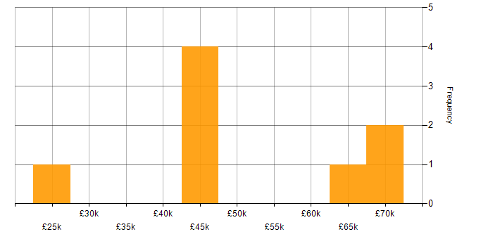Salary histogram for Bash in West Yorkshire