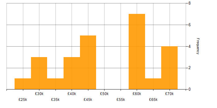 Salary histogram for Bash in Yorkshire