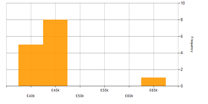 Salary histogram for Batch Scripting in England