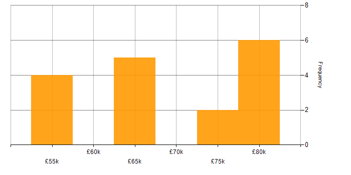 Salary histogram for Bayesian Methods in the South West