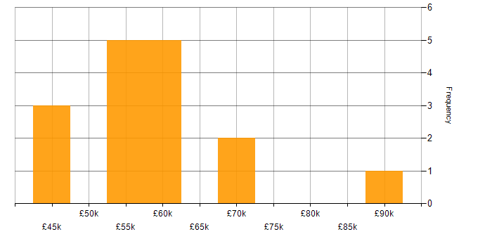 Salary histogram for BBC in the South East