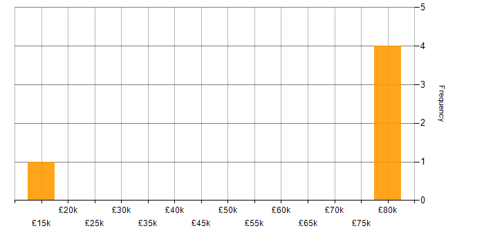 Salary histogram for BBC in the South West