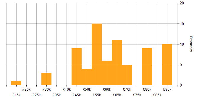 Salary histogram for BBC in the UK