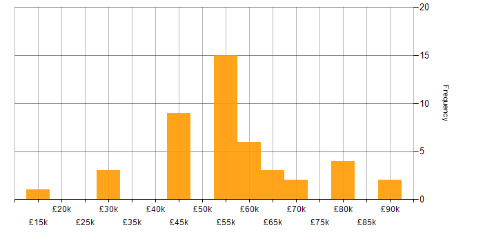 Salary histogram for BBC in the UK excluding London