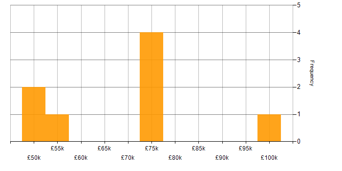 Salary histogram for BCP in the City of London