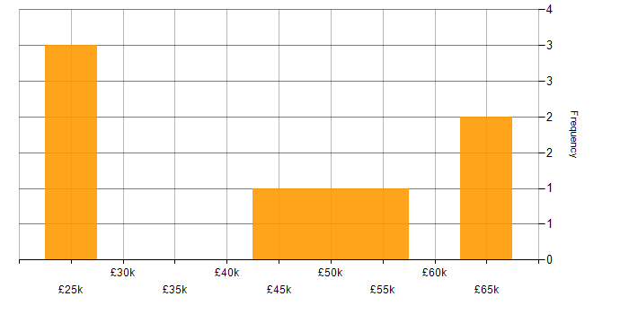 Salary histogram for BCP in the East Midlands