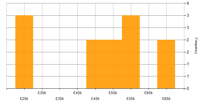 Salary histogram for BCP in the Midlands