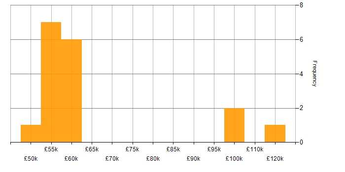 Salary histogram for BCP in the South East