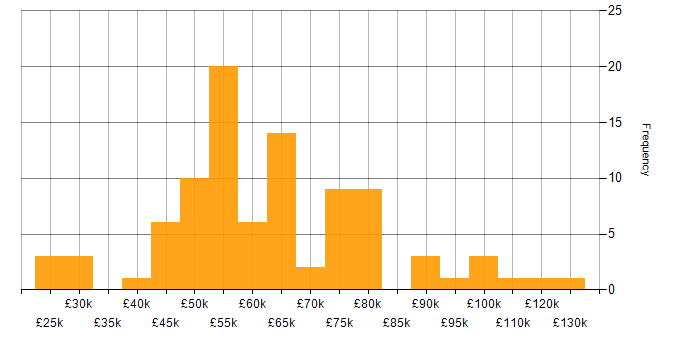 Salary histogram for BCP in the UK