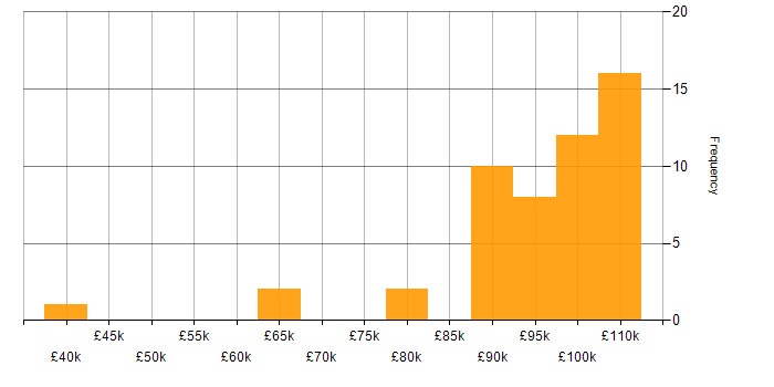 Salary histogram for BDD in the City of London