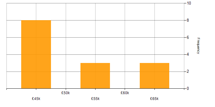 Salary histogram for BDD in Devon