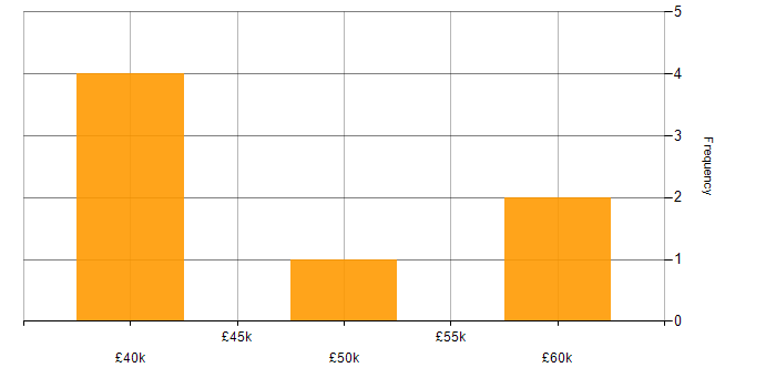 Salary histogram for BDD in East Sussex