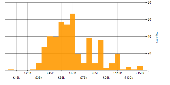 Salary histogram for BDD in England