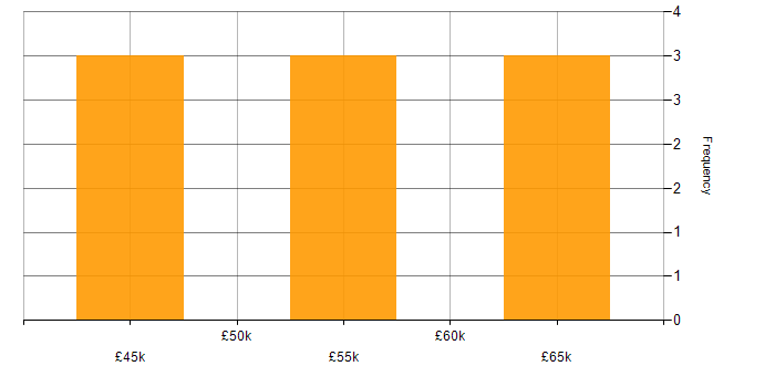 Salary histogram for BDD in Exeter